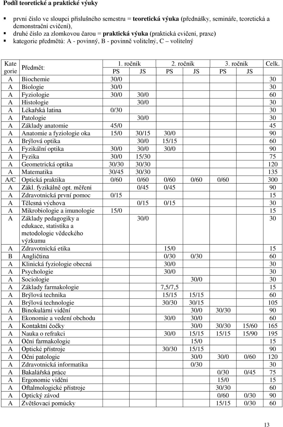 PS JS PS JS PS JS A Biochemie 30/0 30 A Biologie 30/0 30 A Fyziologie 30/0 30/0 60 A Histologie 30/0 30 A Lékařská latina 0/30 30 A Patologie 30/0 30 A Základy anatomie 45/0 45 A Anatomie a