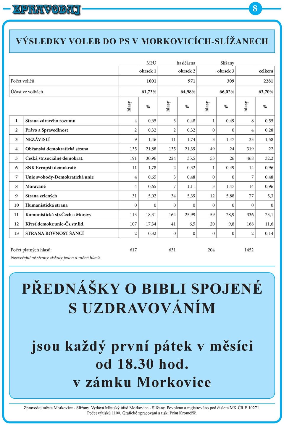 135 21,39 49 24 319 22 5 Česká str.sociálně demokrat.