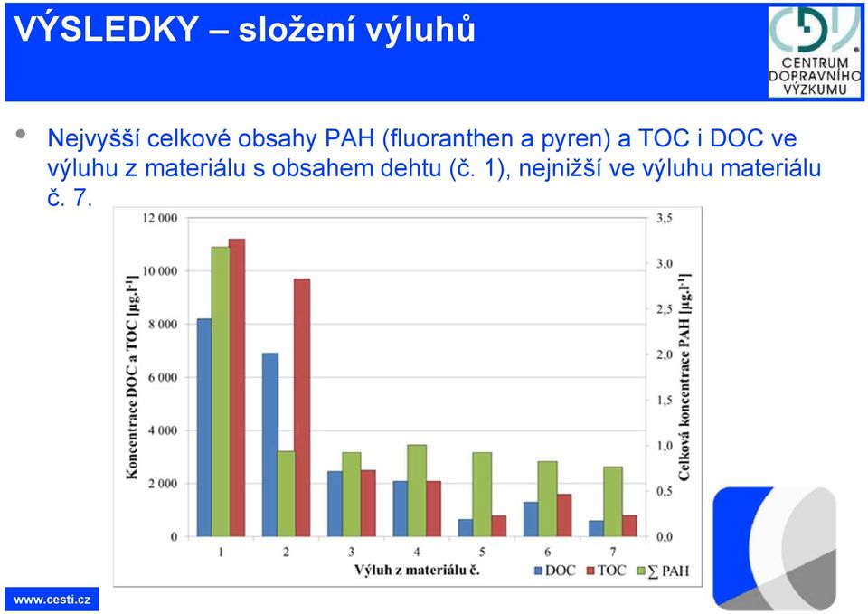 DOC ve výluhu z materiálu s obsahem dehtu