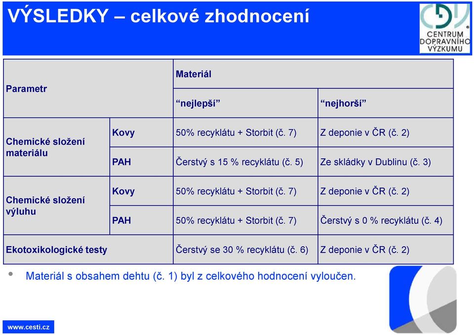 3) Chemické složení výluhu Kovy 50% recyklátu + Storbit (č. 7) Z deponie v ČR (č. 2) PAH 50% recyklátu + Storbit (č.