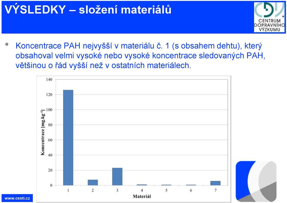 1 (s obsahem dehtu), který obsahoval velmi vysoké