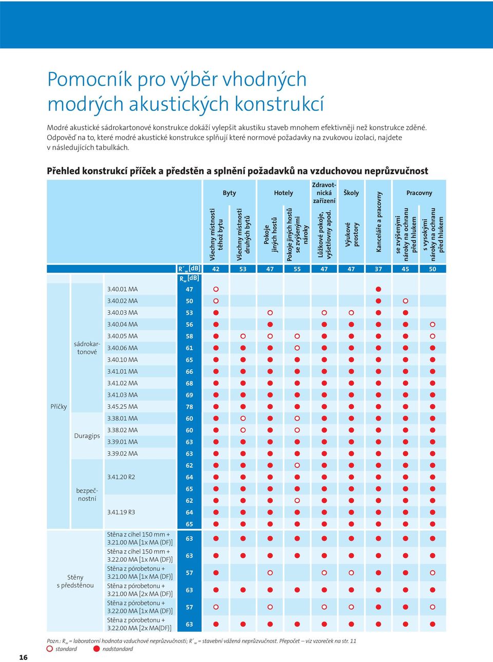 Přehled konstrukcí příček a předstěn a splnění požadavků na vzduchovou neprůzvučnost Všechny místnosti téhož bytu Byty Všechny místnosti druhých bytů Pokoje jiných hostů Hotely Pokoje jiných hostů se