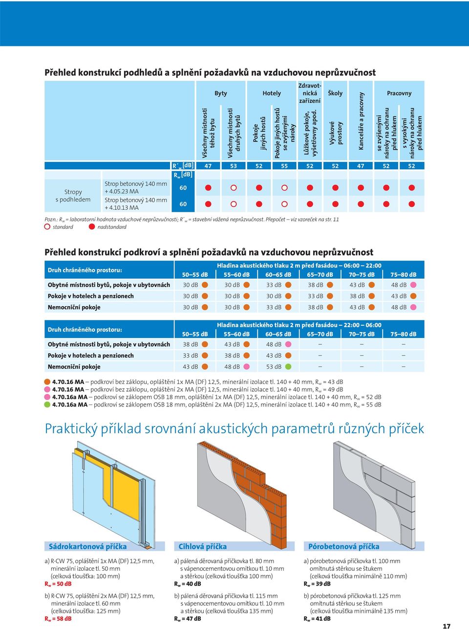 Školy Výukové prostory Kanceláře a pracovny se zvýšenými nároky na ochranu před hlukem Pracovny s vysokými nároky na ochranu před hlukem [db] R w 47 53 52 55 52 52 47 52 52 R w [db] 60 60 Pozn.