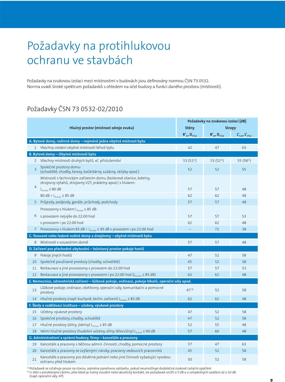 Požadavky ČSN 73 0532-02/2010 Hlučný prostor (místnost zdroje zvuku) Požadavky na zvukovou izolaci [db] Stěny Stropy R w, D nt,w R w, D nt,w L n,w, L nt,w A.