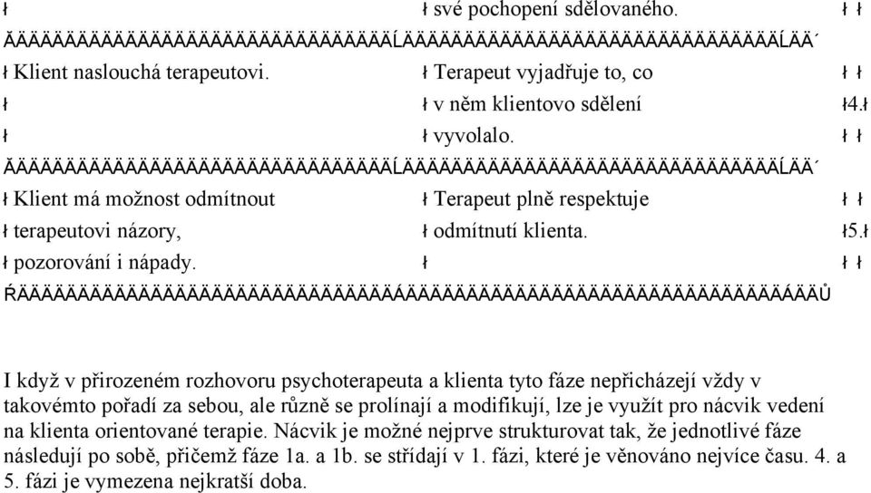 ł ł ł ŔÄÄÄÄÄÄÄÄÄÄÄÄÄÄÄÄÄÄÄÄÄÄÄÄÄÄÄÄÄÄÄÁÄÄÄÄÄÄÄÄÄÄÄÄÄÄÄÄÄÄÄÄÄÄÄÄÄÄÄÄÄÄÄÁÄÄŮ I když v přirozeném rozhovoru psychoterapeuta a klienta tyto fáze nepřicházejí vždy v takovémto pořadí za sebou, ale