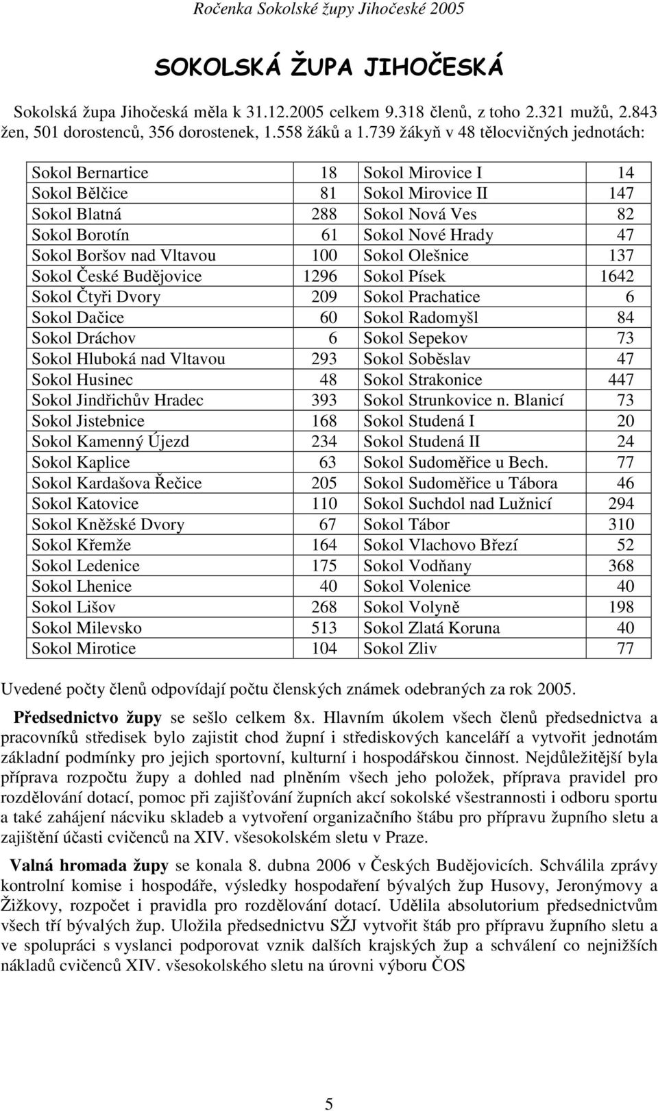 Boršov nad Vltavou 100 Sokol Olešnice 137 Sokol České Budějovice 1296 Sokol Písek 1642 Sokol Čtyři Dvory 209 Sokol Prachatice 6 Sokol Dačice 60 Sokol Radomyšl 84 Sokol Dráchov 6 Sokol Sepekov 73