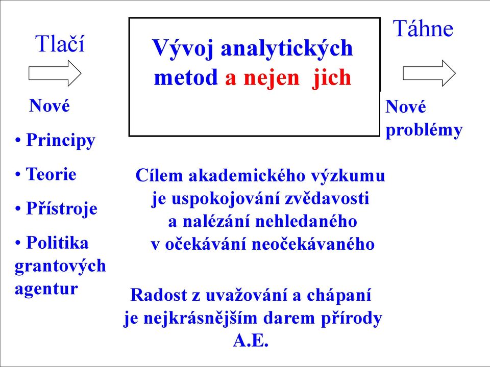 výzkumu je uspokojování zvědavosti a nalézání nehledaného v očekávání