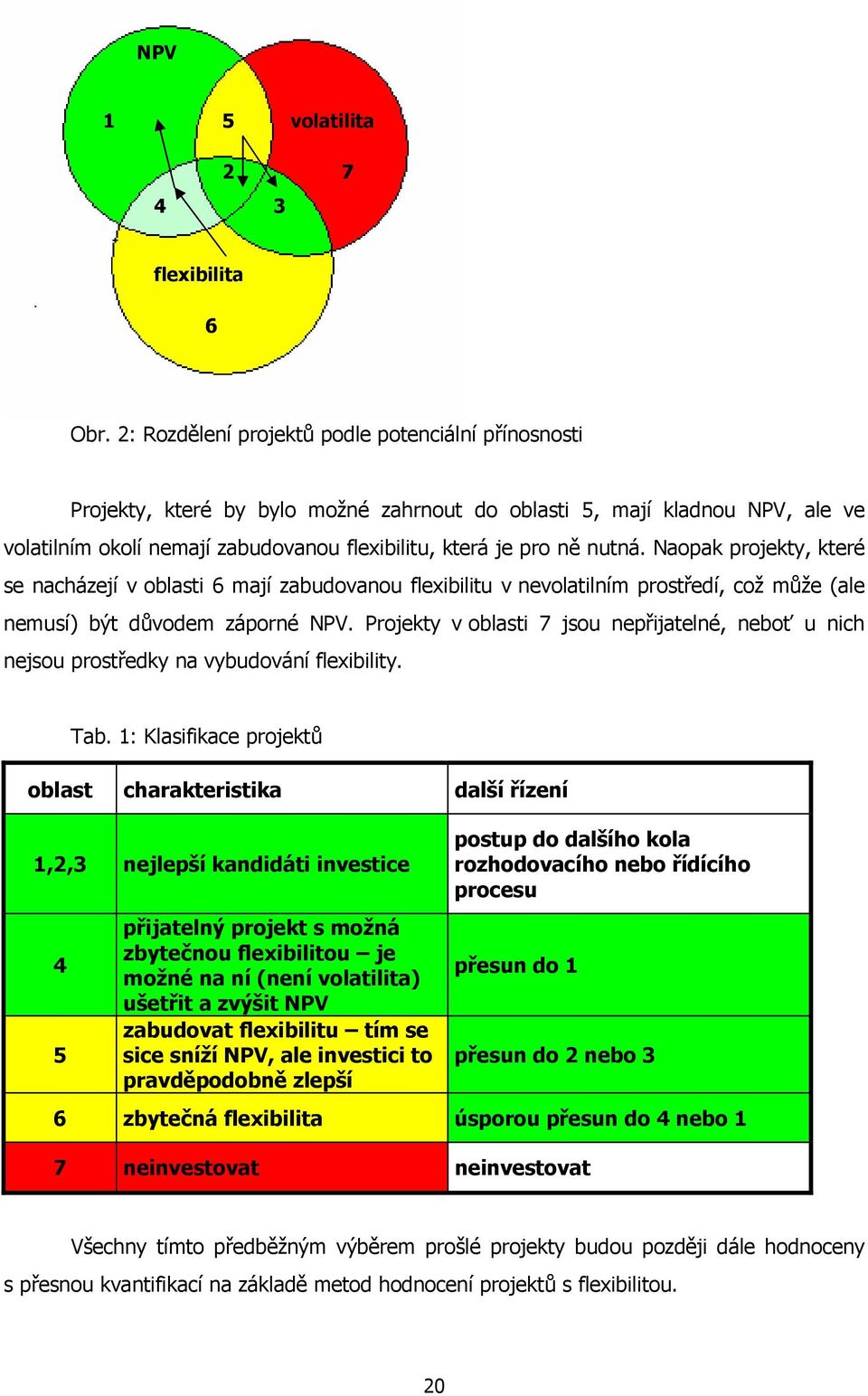 nutná. Naopak projekty, které se nacházejí v oblasti 6 mají zabudovanou flexibilitu v nevolatilním prostředí, což může (ale nemusí) být důvodem záporné NPV.