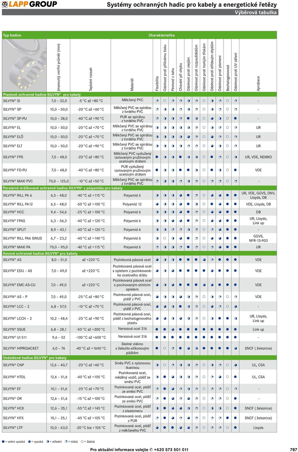 Odolnost proti UV záření SILVYN SI 7,0 32,0-5 C až +80 C Měkčený PVC - SILVYN SP 10,0 50,0-20 C až +60 C Měkčený PVC se spirálou z tvrdého PVC - SILVYN SP-PU 10,0 38,0-40 C až +90 C PUR se spirálou z