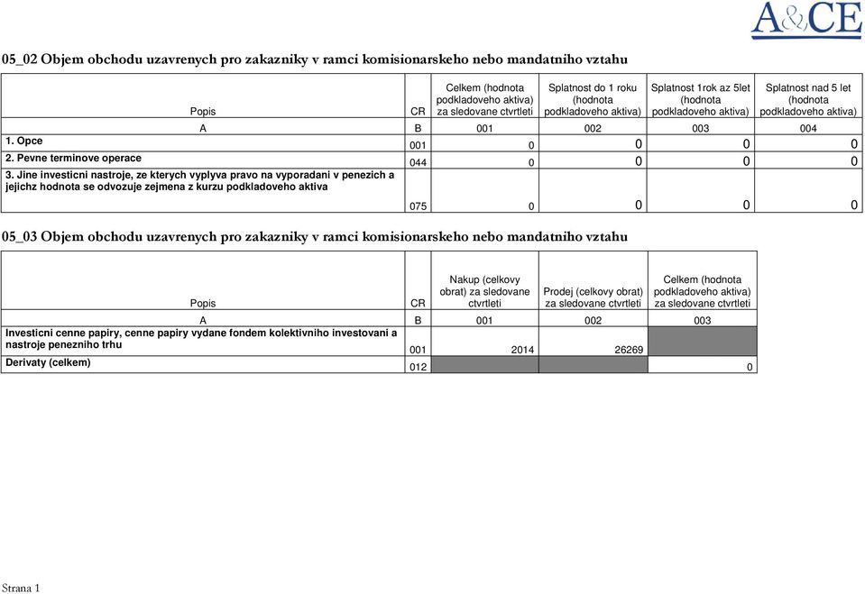 az 5let Splatnost nad 5 let B 001 002 003 004 001 0 0 0 0 044 0 0 0 0 075 0 0 0 0 05_03 Objem obchodu uzavrenych pro zakazniky v ramci komisionarskeho nebo mandatniho vztahu