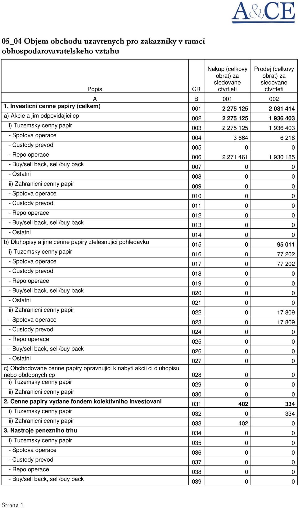 0 b) Dluhopisy a jine cenne papiry ztelesnujici pohledavku 015 0 95 011 016 0 77 202 017 0 77 202 018 0 0 019 0 0 020 0 0 021 0 0 022 0 17 809 023 0 17 809 024 0 0 025 0 0 026 0 0 027 0 0