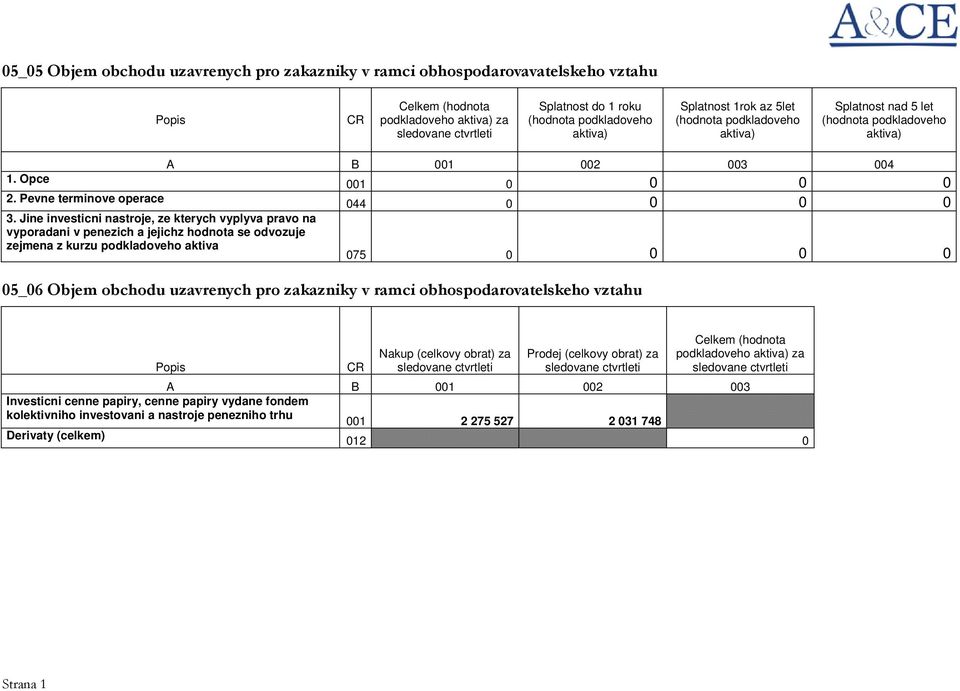 Jine investicni nastroje, ze kterych vyplyva pravo na vyporadani v penezich a jejichz hodnota se odvozuje zejmena z kurzu aktiva B 001 002 003 004 001 0 0 0 0 044 0 0 0 0 075 0 0 0