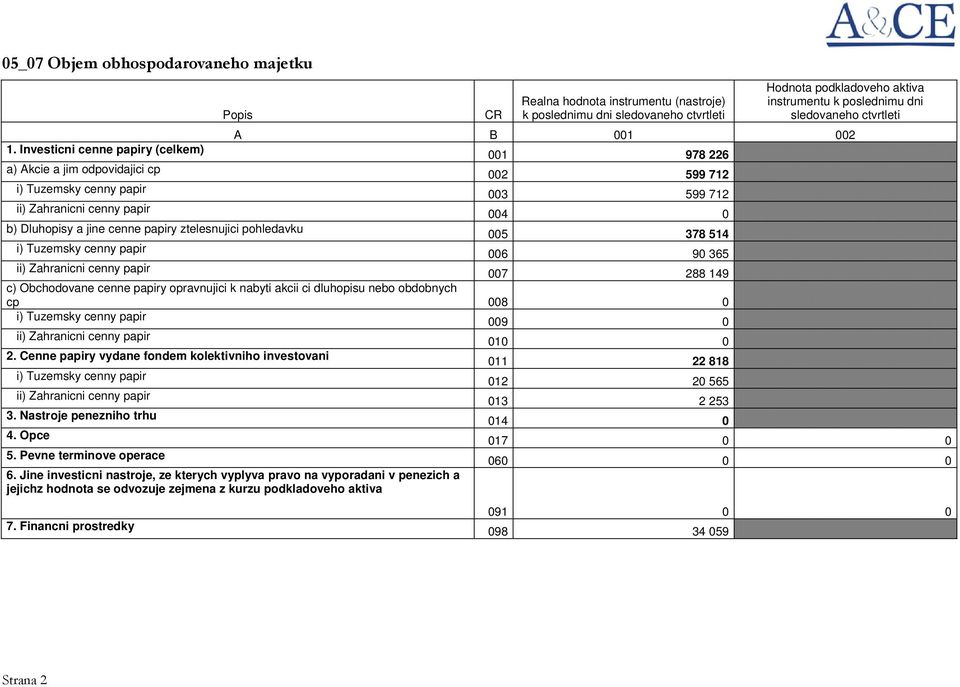 cenne papiry opravnujici k nabyti akcii ci dluhopisu nebo obdobnych cp 008 0 009 0 010 0 011 22 818 012 20 565 013 2 253 014 0 4. Opce 017 0 0 5.