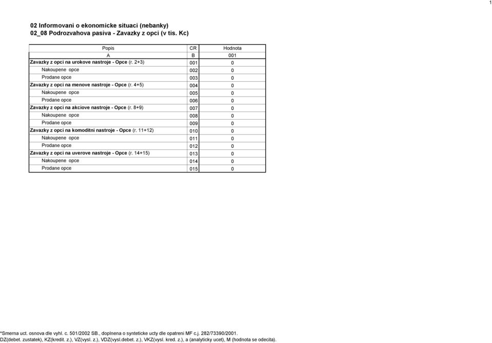 2+3) 001 0 Nakoupene opce 002 0 Prodane opce 003 0 Zavazky z opci na menove nastroje - Opce (r.