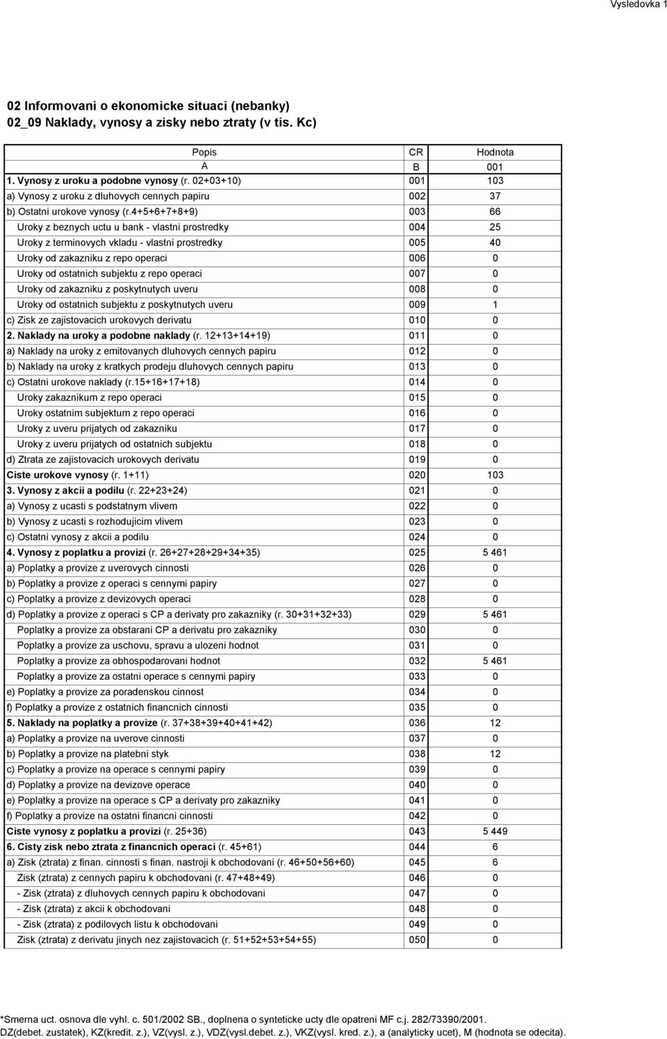 4+5+6+7+8+9) 003 66 Uroky z beznych uctu u bank - vlastni prostredky 004 25 Uroky z terminovych vkladu - vlastni prostredky 005 40 Uroky od zakazniku z repo operaci 006 0 Uroky od ostatnich subjektu