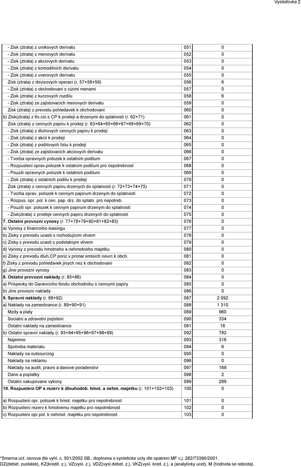 57+58+59) 056 6 - Zisk (ztrata) z obchodovani s cizimi menami 057 0 - Zisk (ztrata) z kurzovych rozdilu 058 6 - Zisk (ztrata) ze zajistovacich menovych derivatu 059 0 Zisk (ztrata) z prevodu