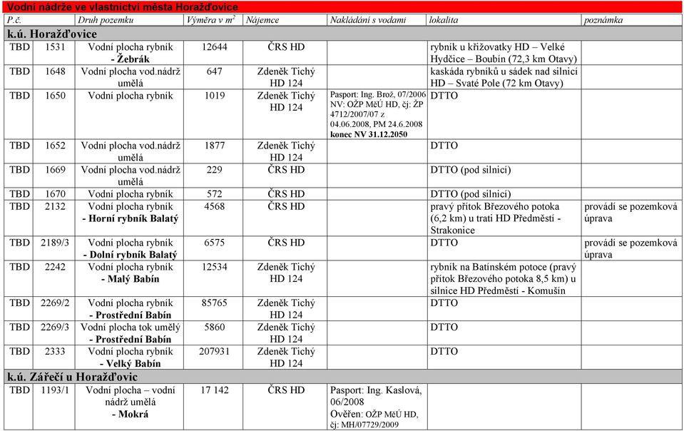 nádrž TBD 1650 Vodní plocha rybník 1019 Zdeněk Tichý HD 124 12644 ČRS HD rybník u křižovatky HD Velké Hydčice Boubín (72,3 km Otavy) 647 Zdeněk Tichý kaskáda rybníků u sádek nad silnicí HD 124 HD