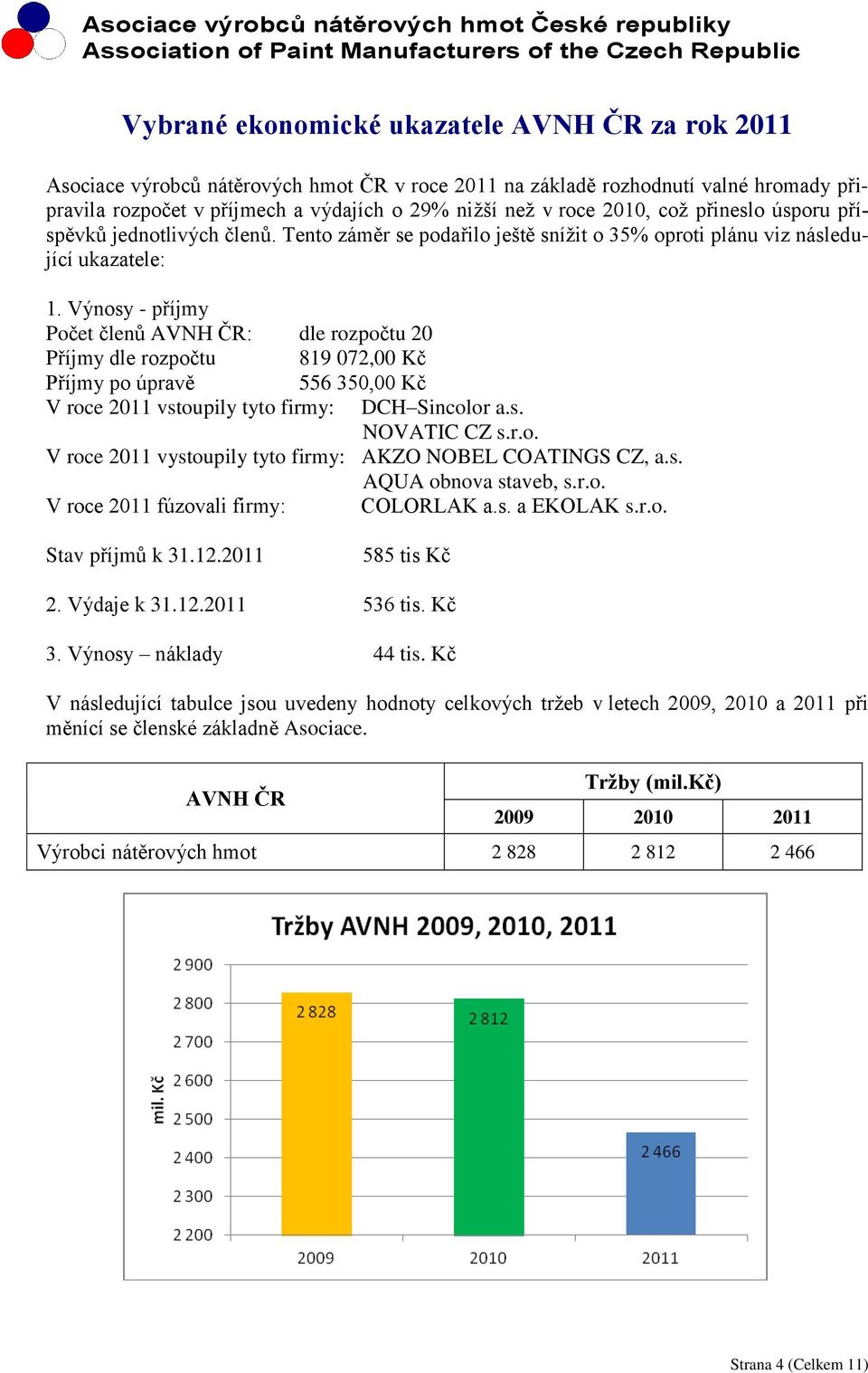 Výnosy - příjmy Počet členů AVNH ČR: dle rozpočtu 20 Příjmy dle rozpočtu 819 072,00 Kč Příjmy po úpravě 556 350,00 Kč V roce 2011 vstoupily tyto firmy: DCH Sincolor a.s. NOVATIC CZ s.r.o. V roce 2011 vystoupily tyto firmy: AKZO NOBEL COATINGS CZ, a.