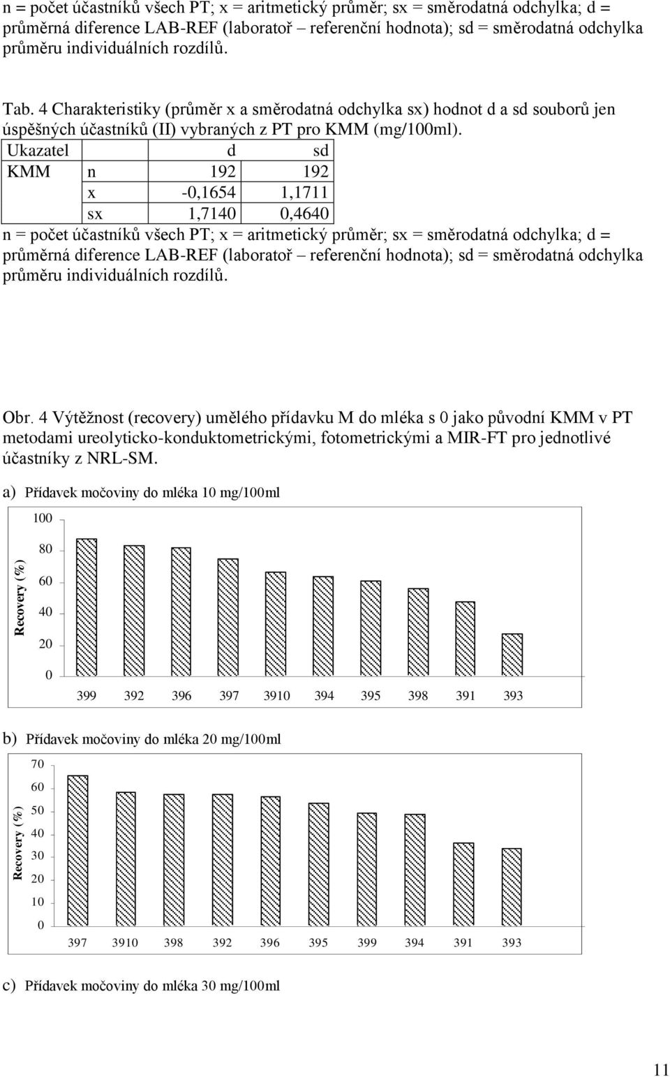 Ukazatel d sd KMM n 192 192 x -0,1654 1,1711 sx 1,7140 0,4640 n = počet účastníků všech PT; x = aritmetický průměr; sx = směrodatná odchylka; d = průměrná diference LAB-REF (laboratoř referenční