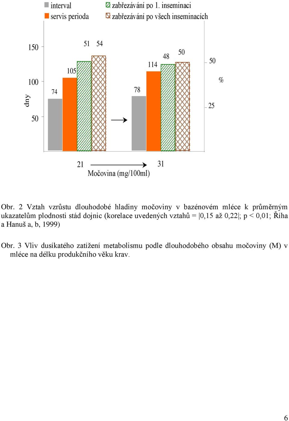 2 Vztah vzrůstu dlouhodobé hladiny močoviny v bazénovém mléce k průměrným ukazatelům plodnosti stád dojnic (korelace