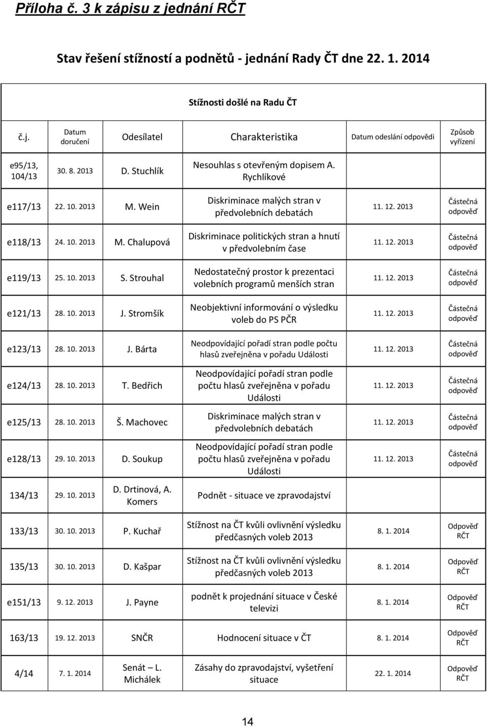 10. 2013 S. Strouhal Nedostatečný prostor k prezentaci volebních programů menších stran e121/13 28. 10. 2013 J.