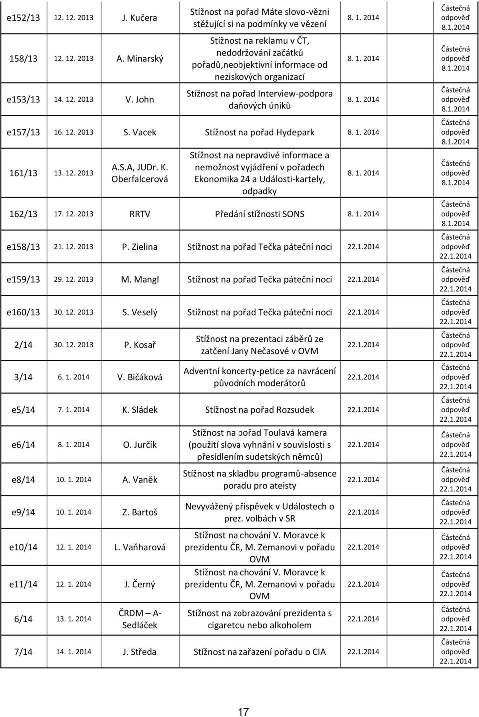 Interview-podpora daňových úniků 8. 1. 2014 8. 1. 2014 8. 1. 2014 e157/13 16. 12. 2013 S. Vacek Stížnost na pořad Hydepark 8. 1. 2014 161/13 13. 12. 2013 A.S.A, JUDr. K.