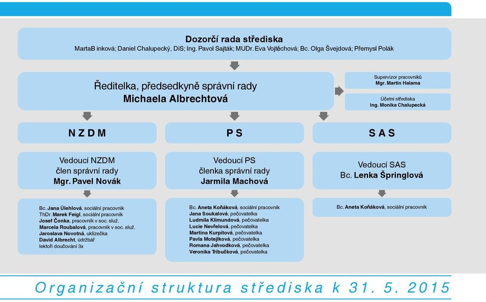 monika chalupecká n z d m P s s a s Vedoucí NZDM len správní rady mgr. Pavel novák Vedoucí PS lenka správní rady Jarmila machová Vedoucí SAS Bc. lenka Špringlová Bc.