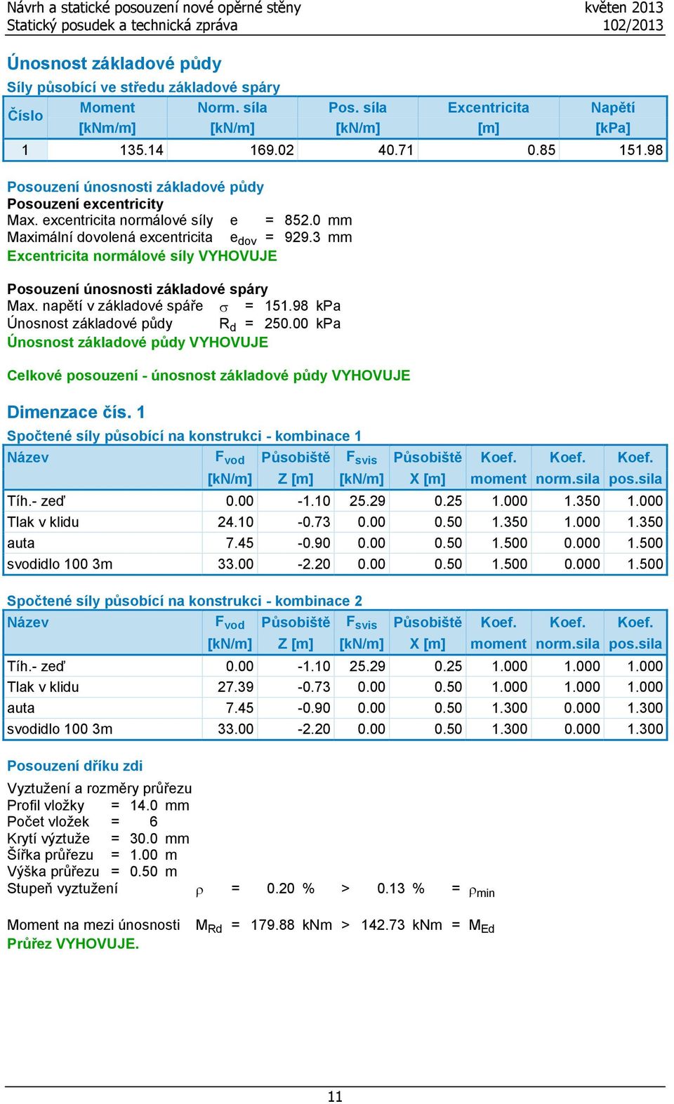 3 mm Excentricita normálové síly VYHOVUJE Posouzení únosnosti základové spáry Max. napětí v základové spáře σ = 151.98 kpa Únosnost základové půdy R d = 250.