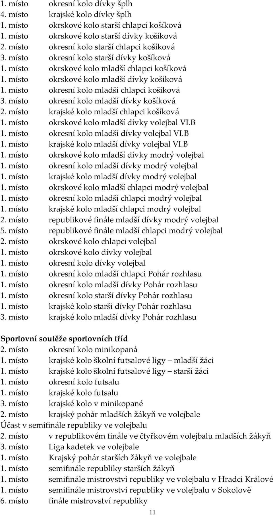 místo okresní kolo mladší chlapci košíková 3. místo okresní kolo mladší dívky košíková 2. místo krajské kolo mladší chlapci košíková 1. místo okrskové kolo mladší dívky volejbal VI.B 1.