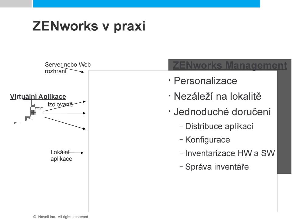 Jednoduché doručení Distribuce aplikací Konfigurace Lokální