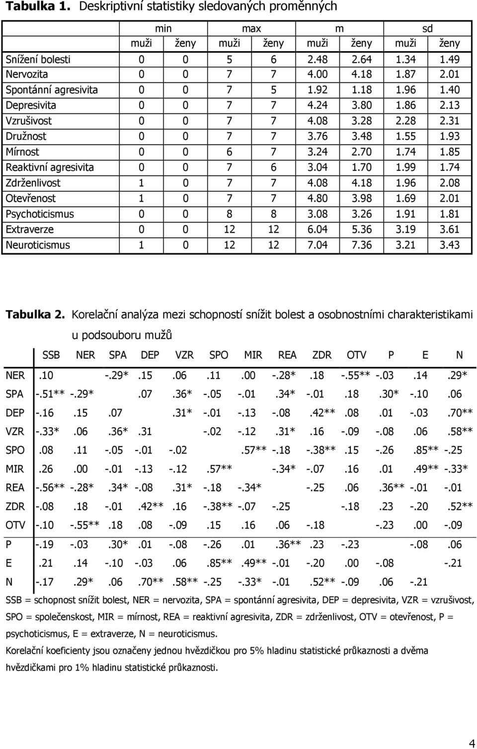 74 1.85 Reaktivní agresivita 0 0 7 6 3.04 1.70 1.99 1.74 Zdrženlivost 1 0 7 7 4.08 4.18 1.96 2.08 Otevřenost 1 0 7 7 4.80 3.98 1.69 2.01 Psychoticismus 0 0 8 8 3.08 3.26 1.91 1.