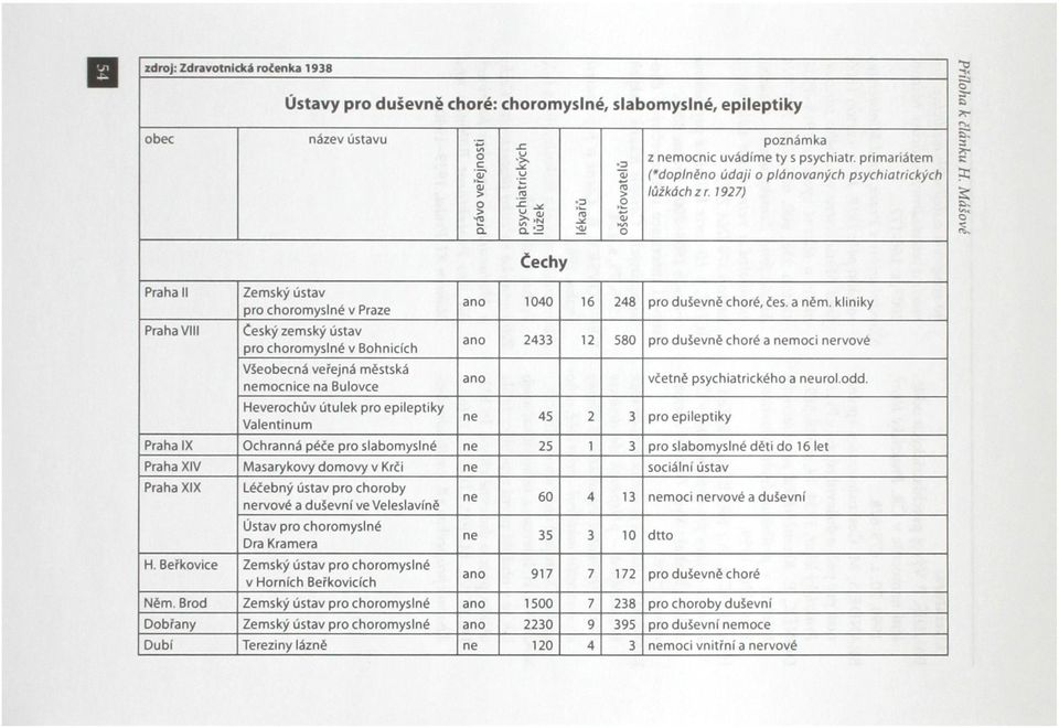 1927) B, a c B> Čechy Praha II Praha VIII Zemský ústav pro choromyslné v Praze Český zemský ústav pro choromyslné v Bohnicích Všeobecná veřejná městská nemocnice na Bulovce Heverochův útulek pro