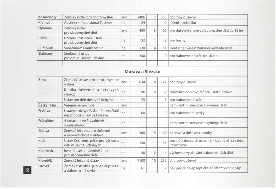 Volksnervenheilanstalt Slatiňany Soukromý ústav ne 200 1 9 pro slabomyslné děti do 16 let pro děti duševně úchylné Brno Zemský ústav pro choromyslné v Brně Morava a Slezsko ano 634 8 127 choroby
