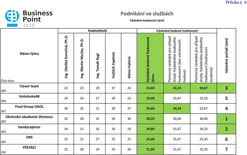 Tomáš Rygl Vojtěch Zapletal Alena Fejtová Název 369 364 367 383 363 365 362 Clever team Hotelovka4B Final Group OAOL Obchodní akademie Olomouc handycaptour