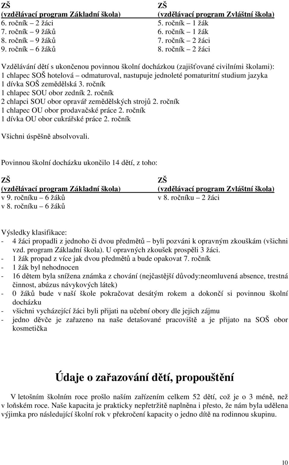 zemědělská 3. ročník 1 chlapec SOU obor zedník 2. ročník 2 chlapci SOU obor opravář zemědělských strojů 2. ročník 1 chlapec OU obor prodavačské práce 2. ročník 1 dívka OU obor cukrářské práce 2.