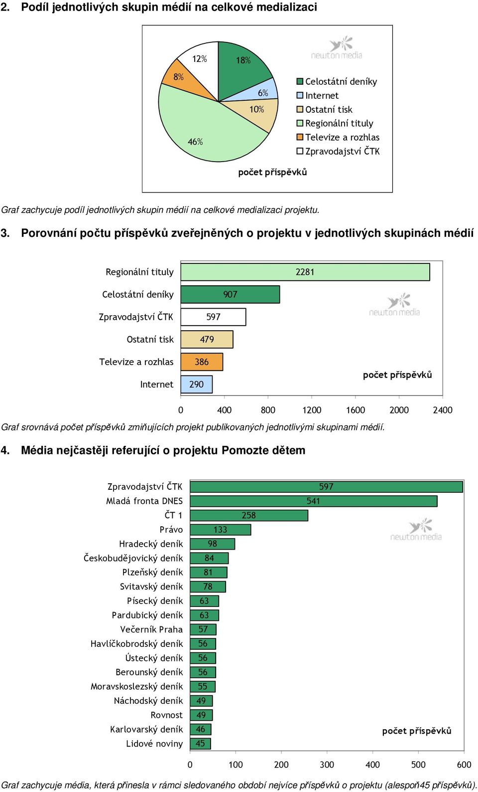 Porovnání počtu příspěvků zveřejněných o projektu v jednotlivých skupinách médií Regionální tituly 2281 Celostátní deníky 907 Zpravodajství ČTK Ostatní tisk Televize a rozhlas Internet 597 479 386