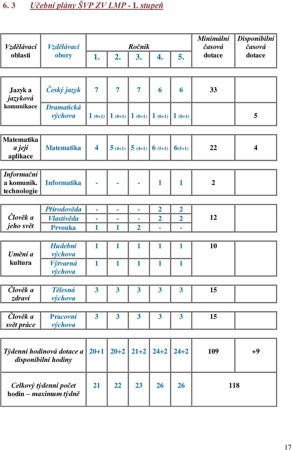 aplikace Informační a komunik.