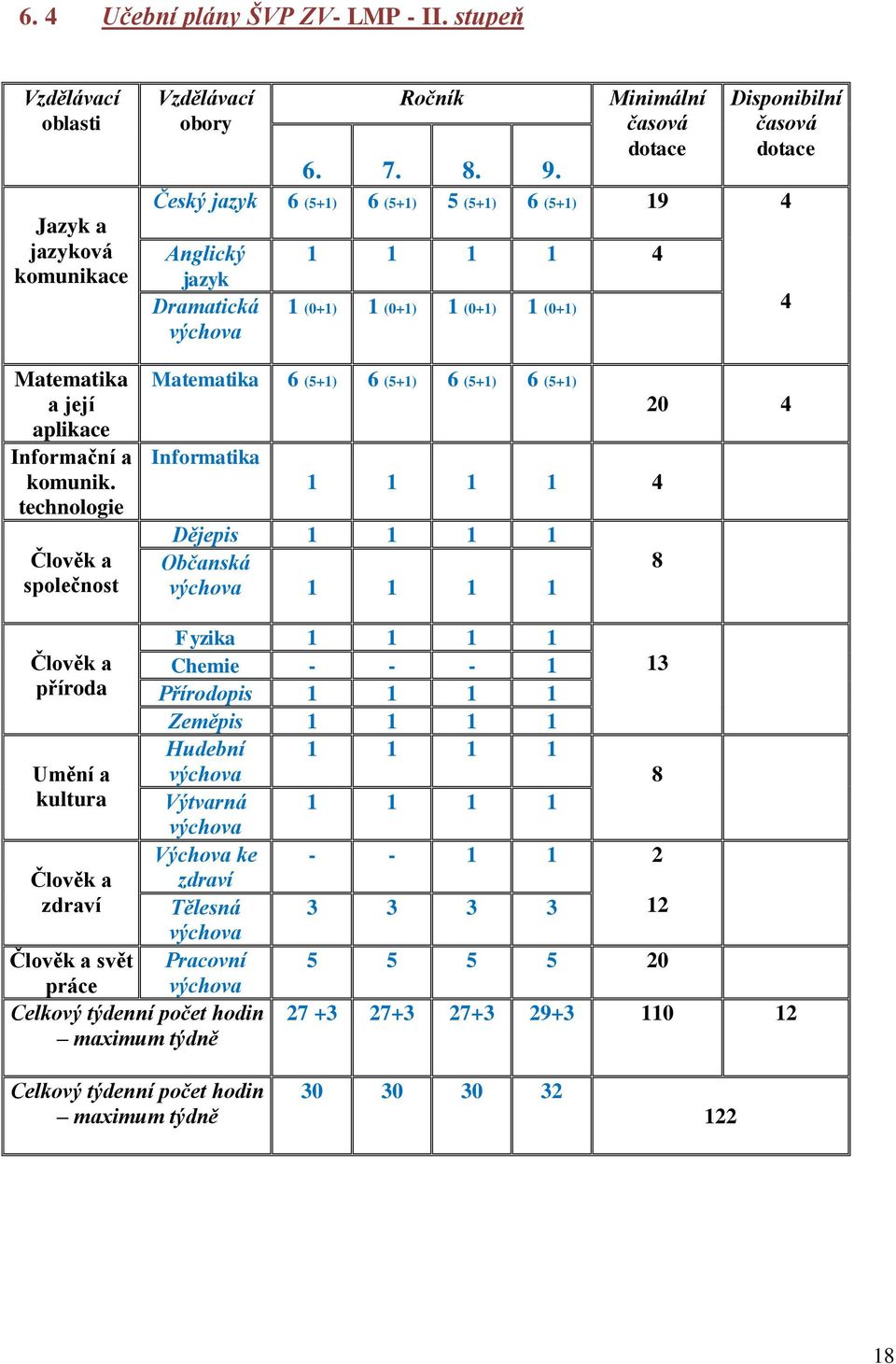 (5+1) 6 (5+1) 6 (5+1) Informatika 1 1 1 1 4 Dějepis 1 1 1 1 Občanská 1 1 1 1 4 0 4 8 Člověk a příroda Umění a kultura Člověk a zdraví Člověk a svět práce Celkový týdenní počet hodin maximum týdně