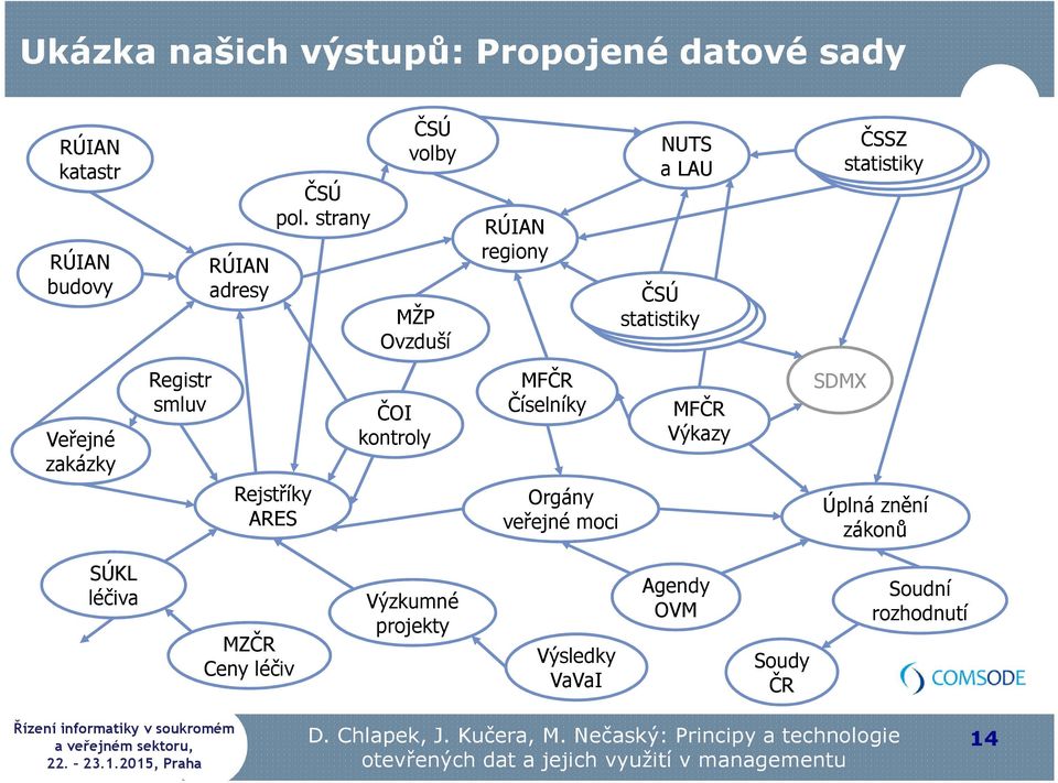 Registr smluv Rejstříky ARES ČOI kontroly MFČR Číselníky Orgány veřejné moci MFČR Výkazy SDMX Úplná