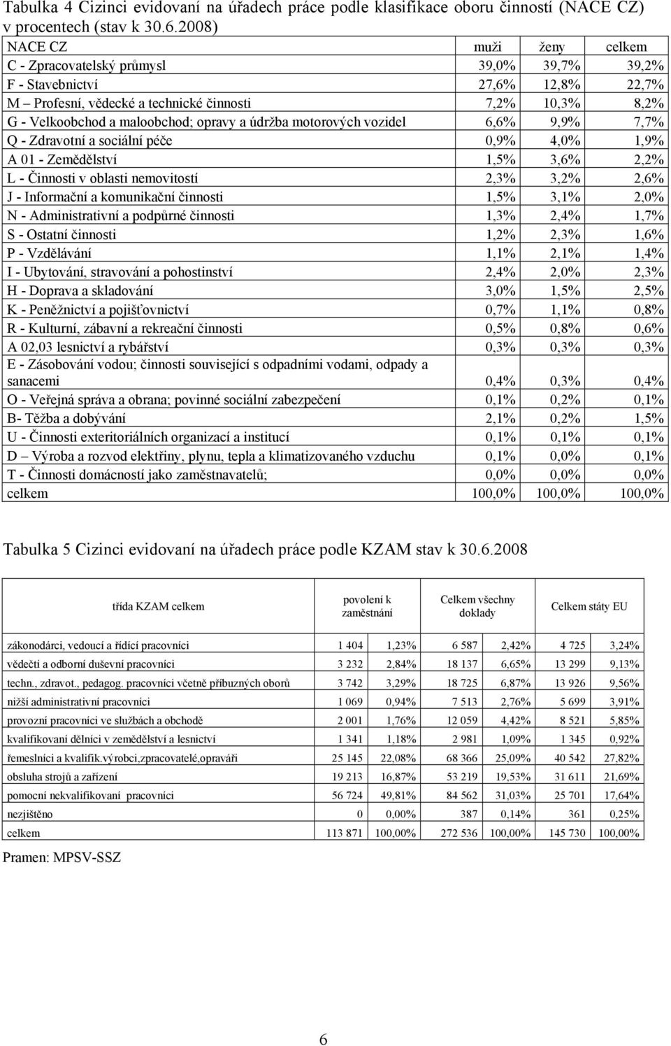 opravy a údržba motorových vozidel 6,6% 9,9% 7,7% Q - Zdravotní a sociální péče 0,9% 4,0% 1,9% A 01 - Zemědělství 1,5% 3,6% 2,2% L - Činnosti v oblasti nemovitostí 2,3% 3,2% 2,6% J - Informační a
