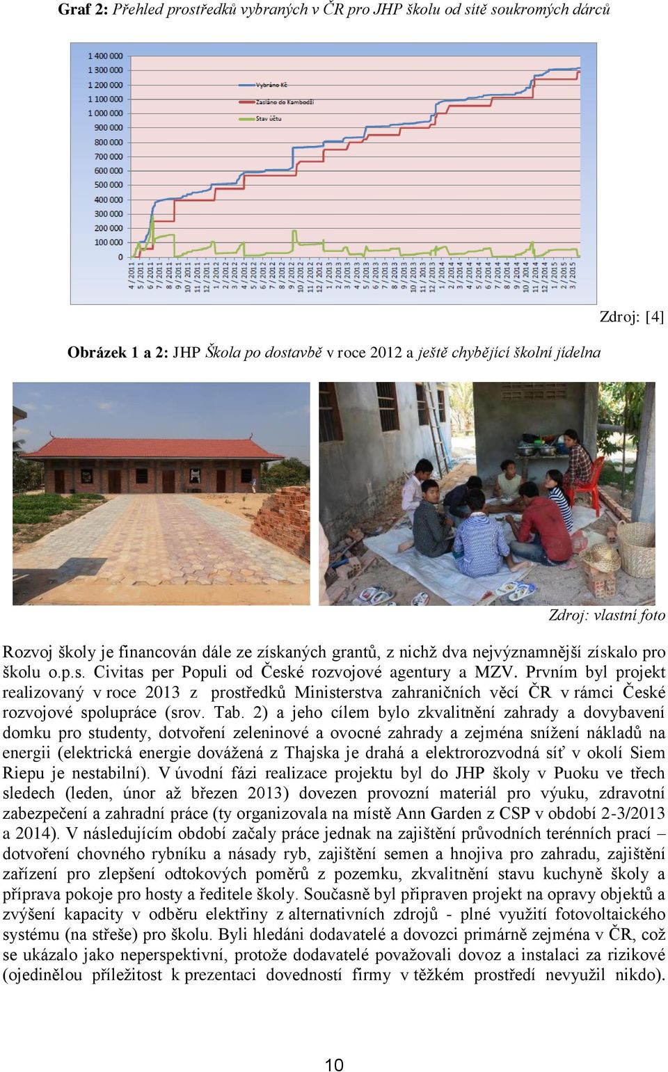 Prvním byl projekt realizovaný v roce 2013 z prostředků Ministerstva zahraničních věcí ČR v rámci České rozvojové spolupráce (srov. Tab.