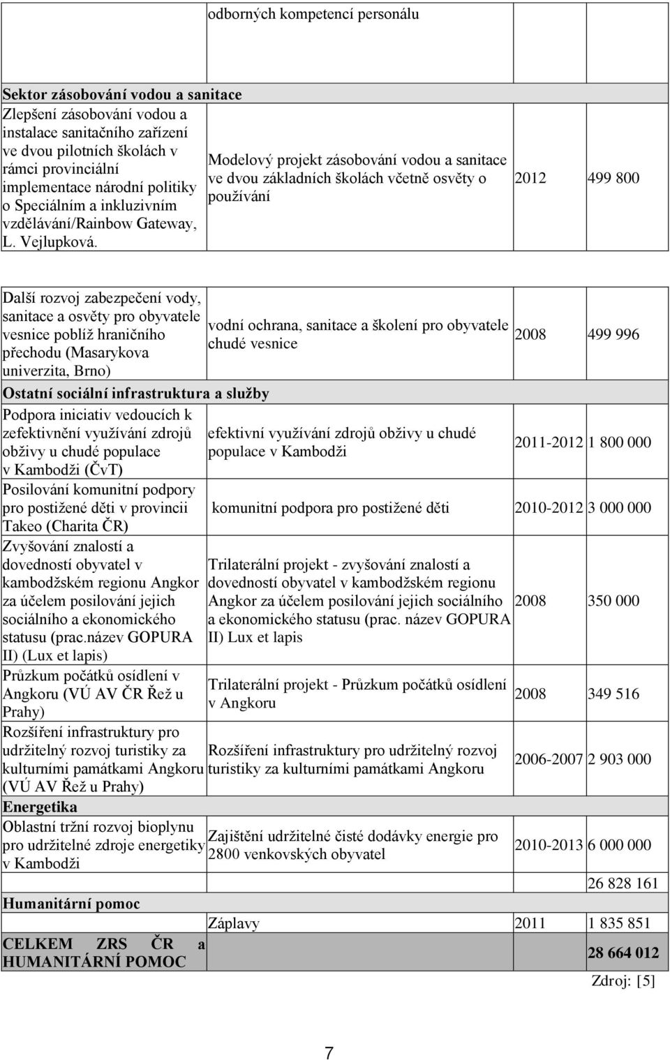 Modelový projekt zásobování vodou a sanitace ve dvou základních školách včetně osvěty o používání 2012 499 800 Další rozvoj zabezpečení vody, sanitace a osvěty pro obyvatele vesnice poblíž hraničního