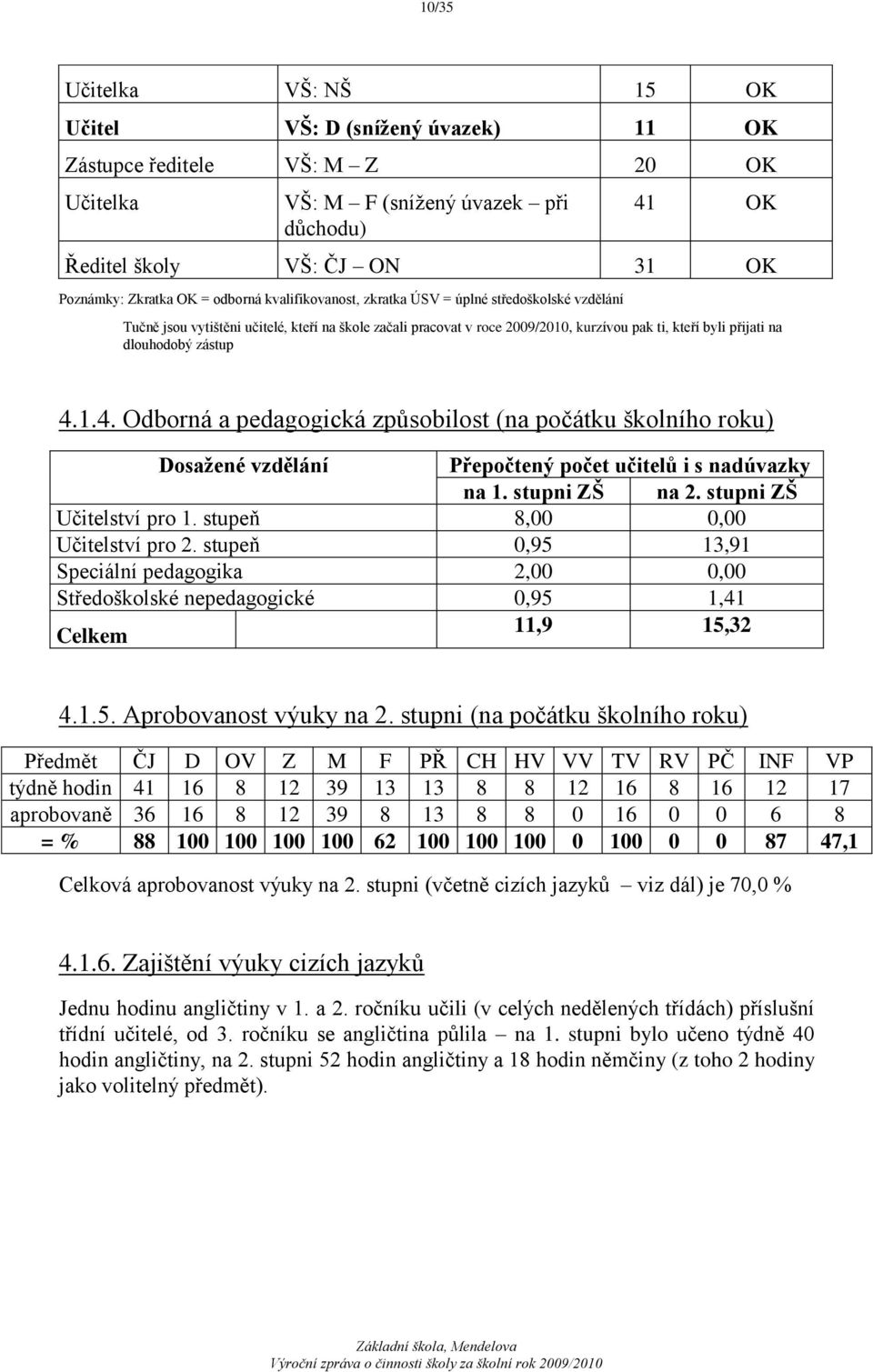 zástup 4.1.4. Odborná a pedagogická způsobilost (na počátku školního roku) Dosaţené vzdělání Přepočtený počet učitelů i s nadúvazky na 1. stupni ZŠ na 2. stupni ZŠ Učitelství pro 1.