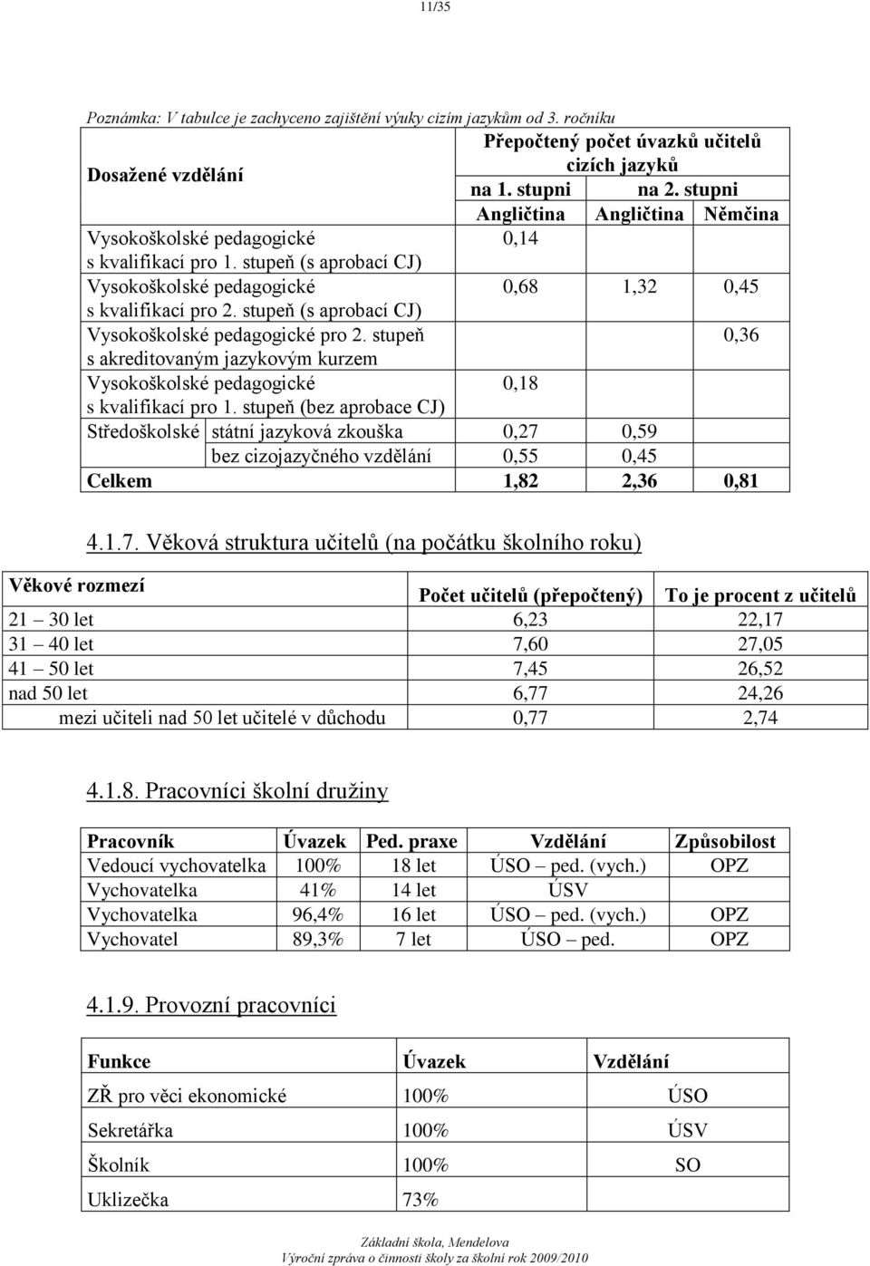 stupeň (s aprobací CJ) Vysokoškolské pedagogické pro 2. stupeň 0,36 s akreditovaným jazykovým kurzem Vysokoškolské pedagogické 0,18 s kvalifikací pro 1.