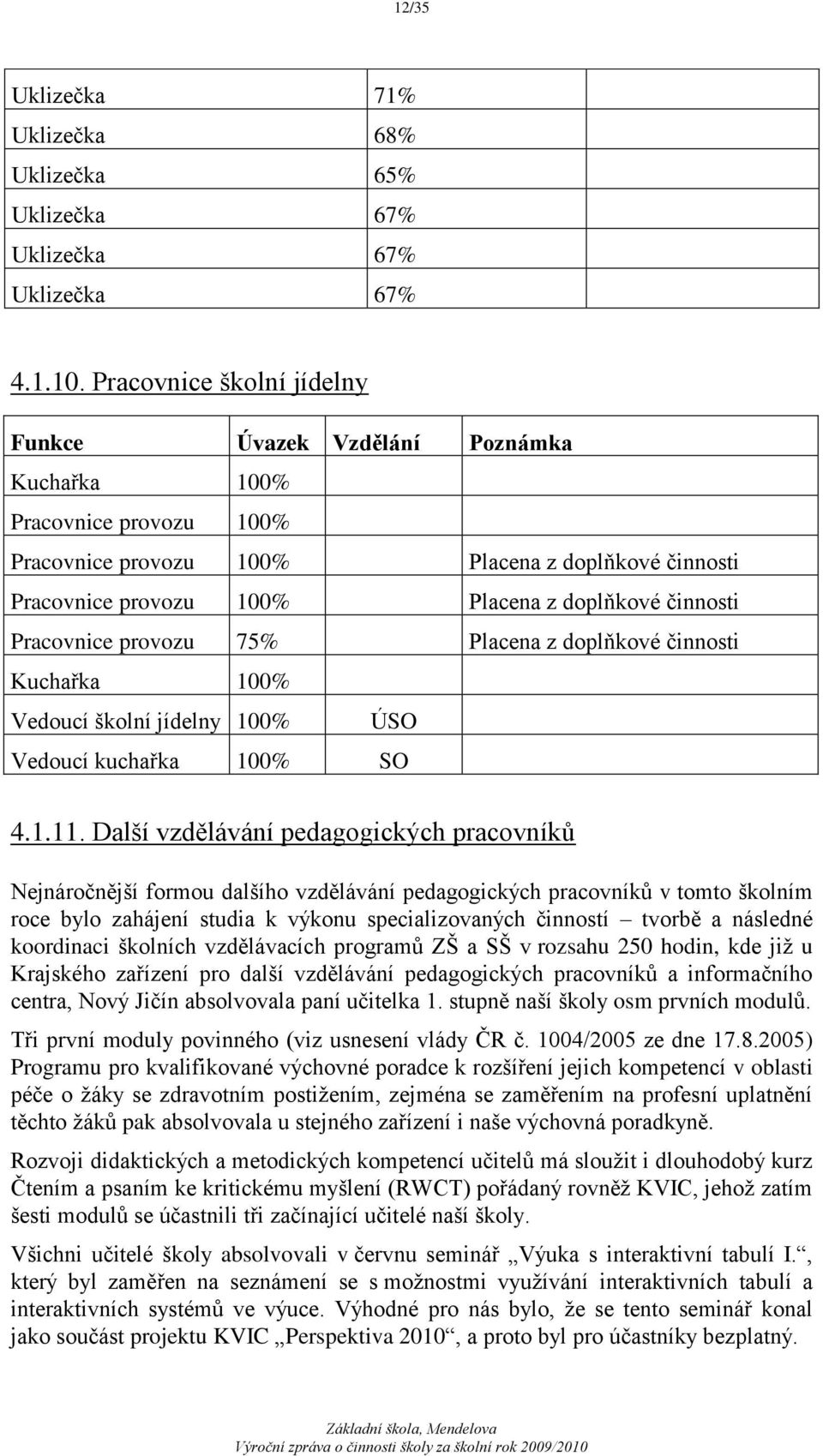 činnosti Pracovnice provozu 75% Placena z doplňkové činnosti Kuchařka 100% Vedoucí školní jídelny 100% ÚSO Vedoucí kuchařka 100% SO 4.1.11.