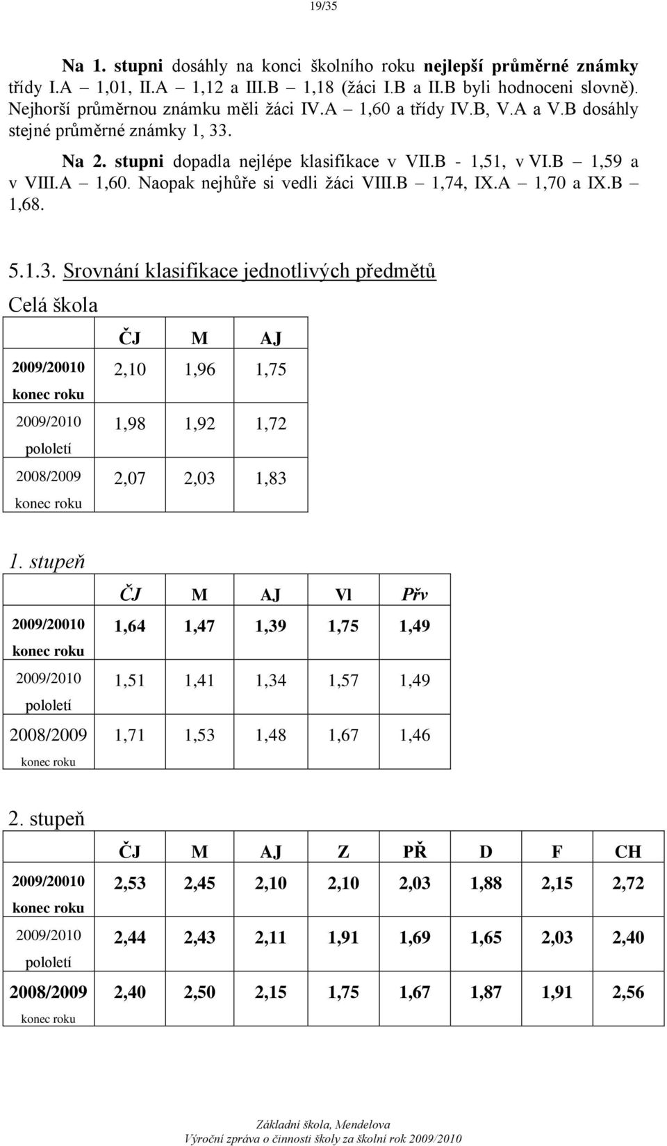 A 1,70 a IX.B 1,68. 5.1.3. Srovnání klasifikace jednotlivých předmětů Celá škola 2009/20010 konec roku 2009/2010 pololetí 2008/2009 konec roku ČJ M AJ 2,10 1,96 1,75 1,98 1,92 1,72 2,07 2,03 1,83 1.