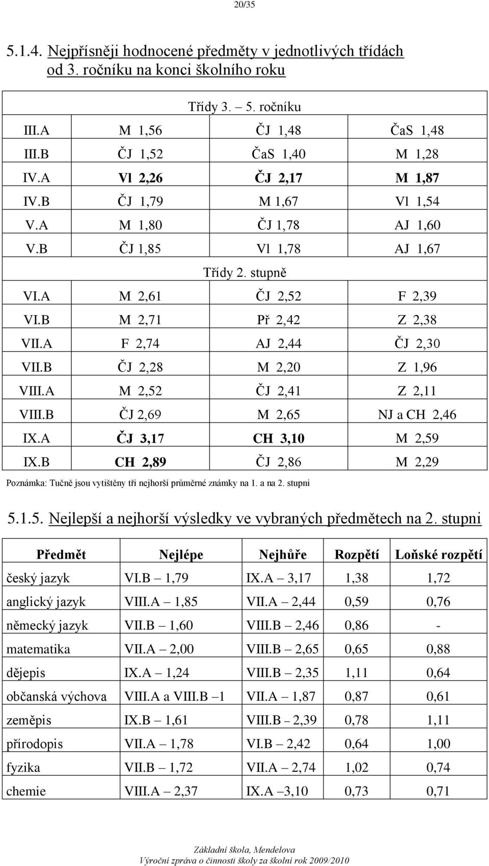 A F 2,74 AJ 2,44 ČJ 2,30 VII.B ČJ 2,28 M 2,20 Z 1,96 VIII.A M 2,52 ČJ 2,41 Z 2,11 VIII.B ČJ 2,69 M 2,65 NJ a CH 2,46 IX.A ČJ 3,17 CH 3,10 M 2,59 IX.