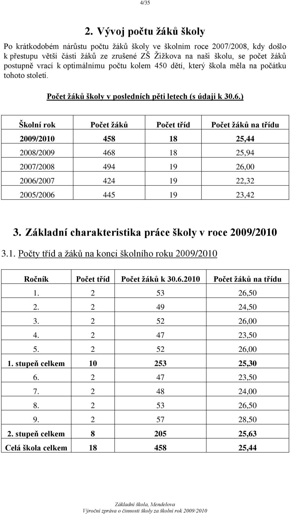 optimálnímu počtu kolem 450 dětí, který škola měla na počátku tohoto století. Počet ţáků školy v posledních pěti letech (s údaji k 30.6.