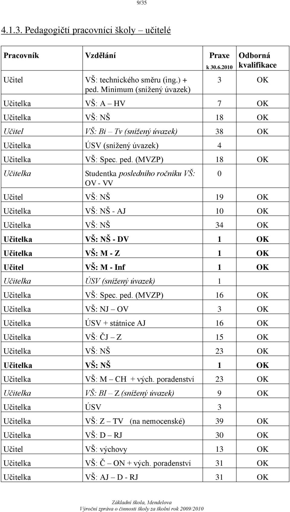 (MVZP) 18 OK Učitelka Studentka posledního ročníku VŠ: OV - VV Učitel VŠ: NŠ 19 OK Učitelka VŠ: NŠ - AJ 10 OK Učitelka VŠ: NŠ 34 OK Učitelka VŠ: NŠ - DV 1 OK Učitelka VŠ: M - Z 1 OK Učitel VŠ: M -