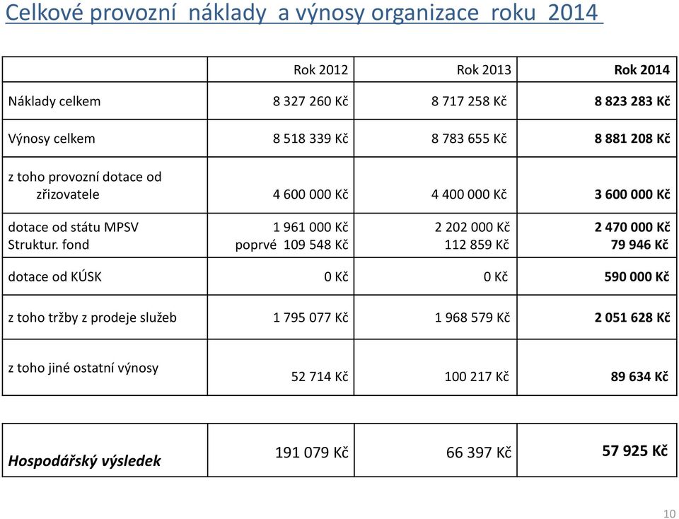 fond 1 961 000 Kč poprvé 109 548 Kč 2 202 000 Kč 112 859 Kč 2 470 000 Kč 79 946 Kč dotace od KÚSK 0 Kč 0 Kč 590 000 Kč z toho tržby z prodeje služeb